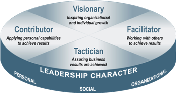 Leadership Effectiveness training model